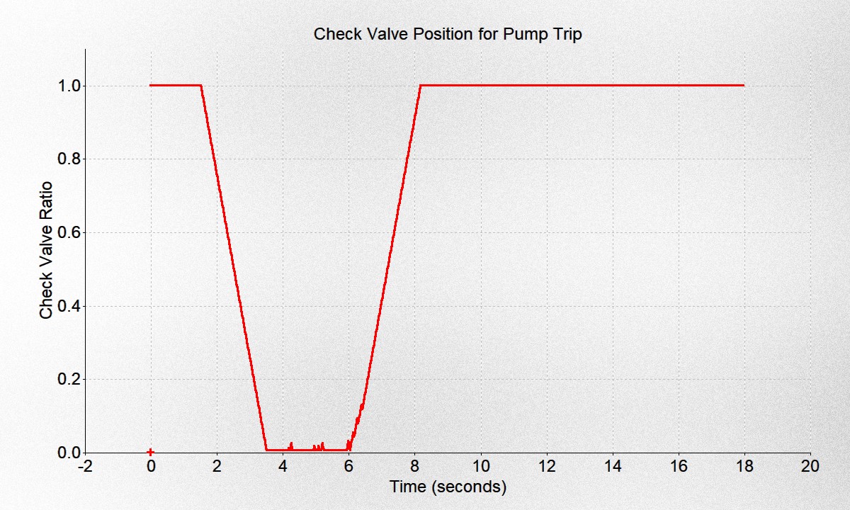 CV Ratio Graph for Pump 1